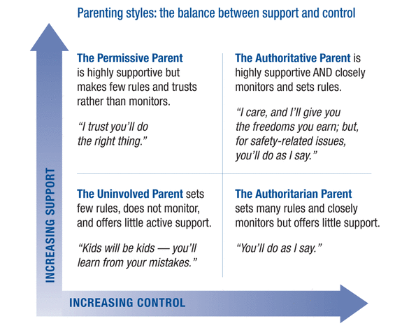 4 Parenting Styles Chart
